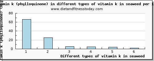 vitamin k in seaweed vitamin k (phylloquinone) per 100g